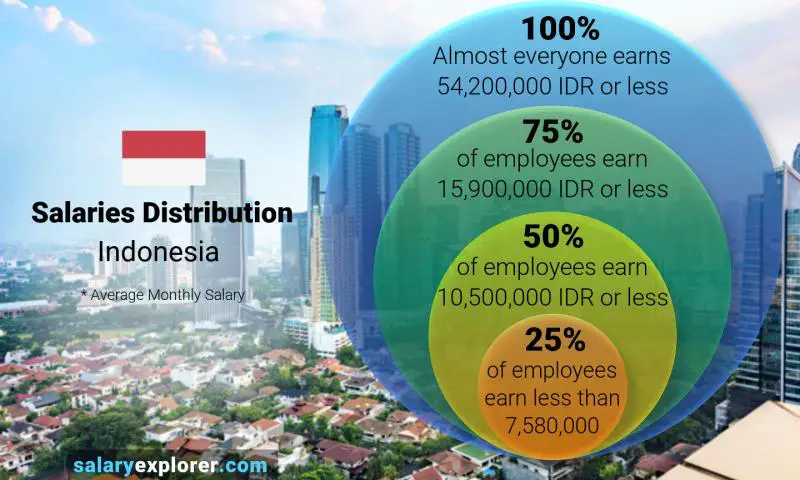 Median and salary distribution Indonesia monthly