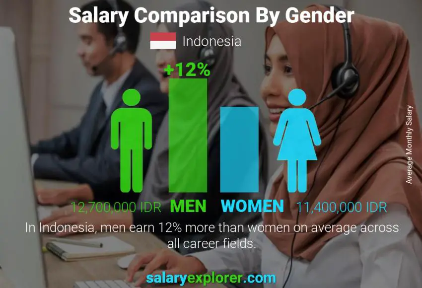 Salary comparison by gender Indonesia monthly