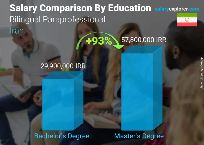 Bilingual Paraprofessional Average Salary in Iran 2022 - The Complete Guide