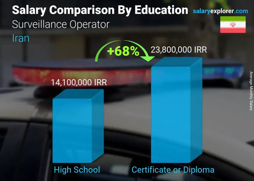 Surveillance Operator Average Salary In Iran The Complete Guide