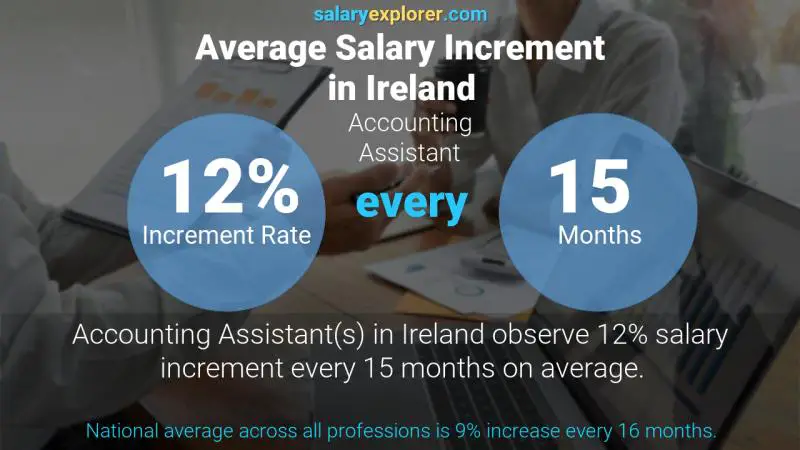 Annual Salary Increment Rate Ireland Accounting Assistant