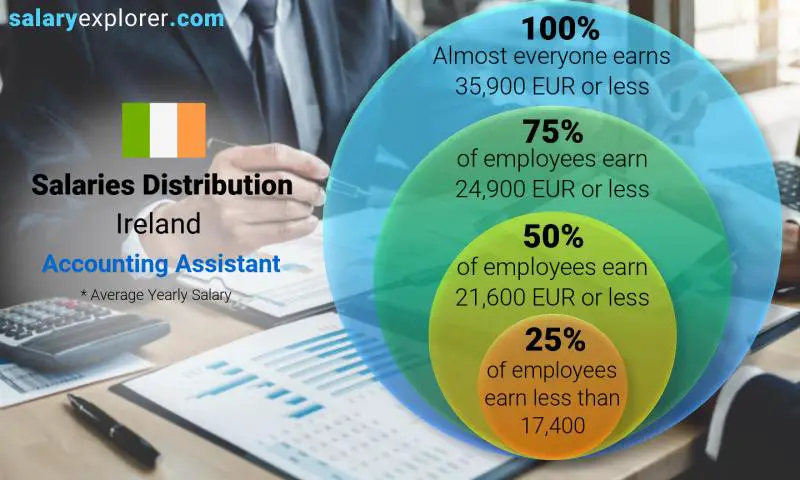 Median and salary distribution Ireland Accounting Assistant yearly