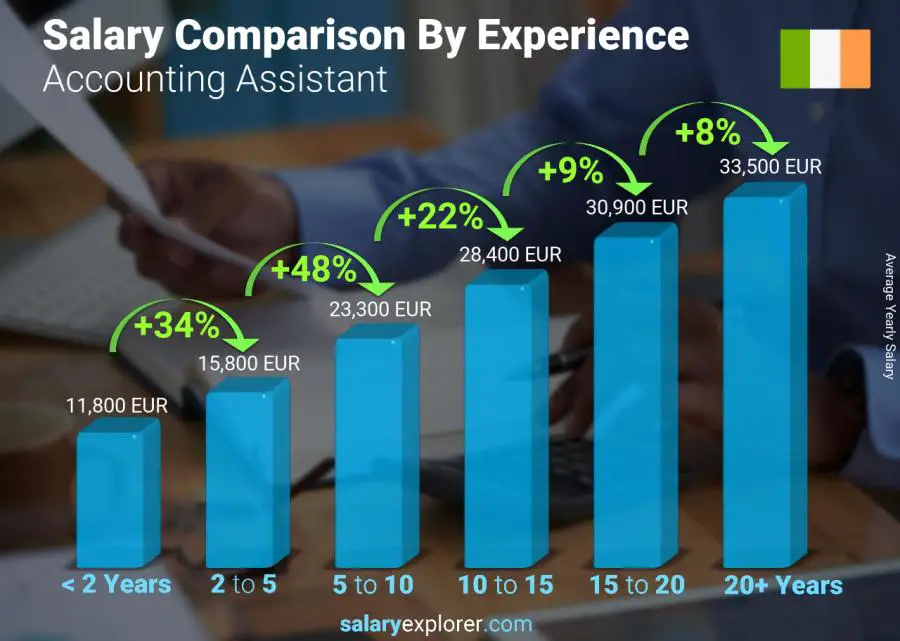 Salary comparison by years of experience yearly Ireland Accounting Assistant