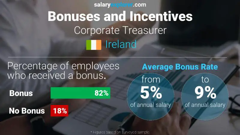 Annual Salary Bonus Rate Ireland Corporate Treasurer