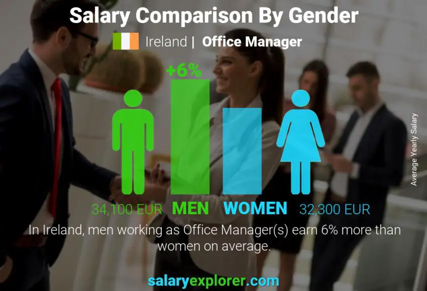 Salary comparison by gender Ireland Office Manager yearly