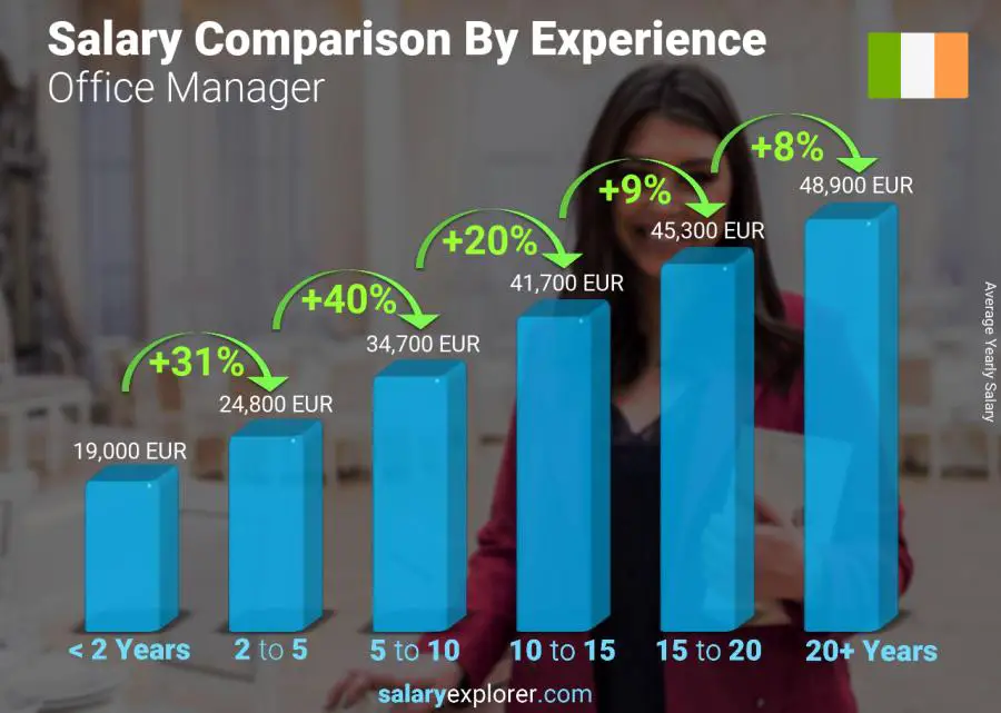 Salary comparison by years of experience yearly Ireland Office Manager
