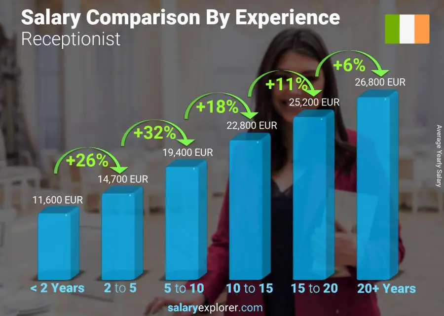 Salary comparison by years of experience yearly Ireland Receptionist