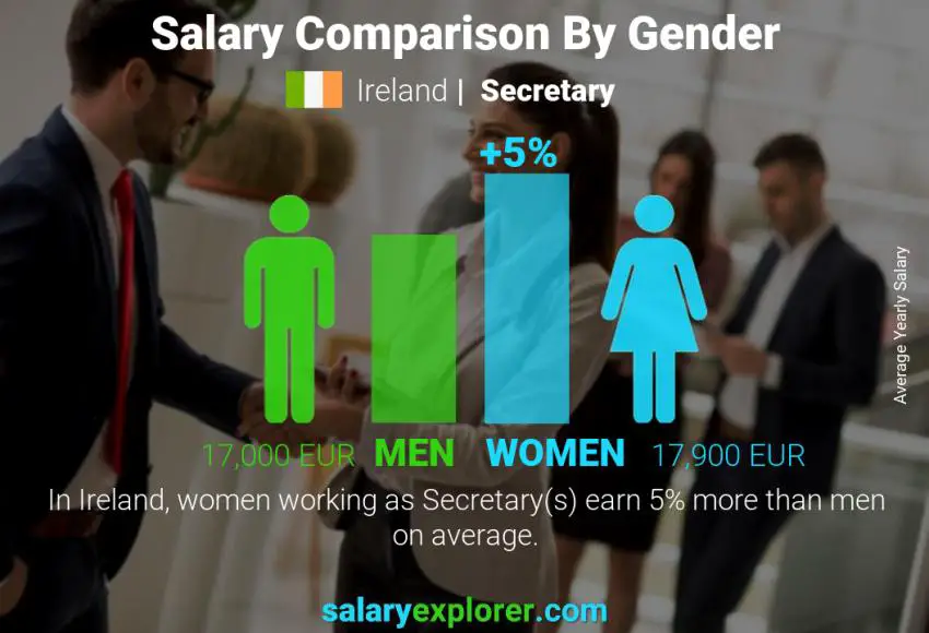 Salary comparison by gender Ireland Secretary yearly