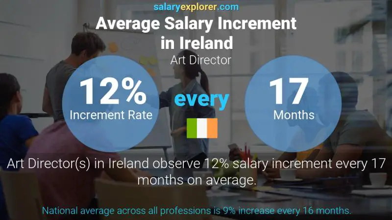 Annual Salary Increment Rate Ireland Art Director