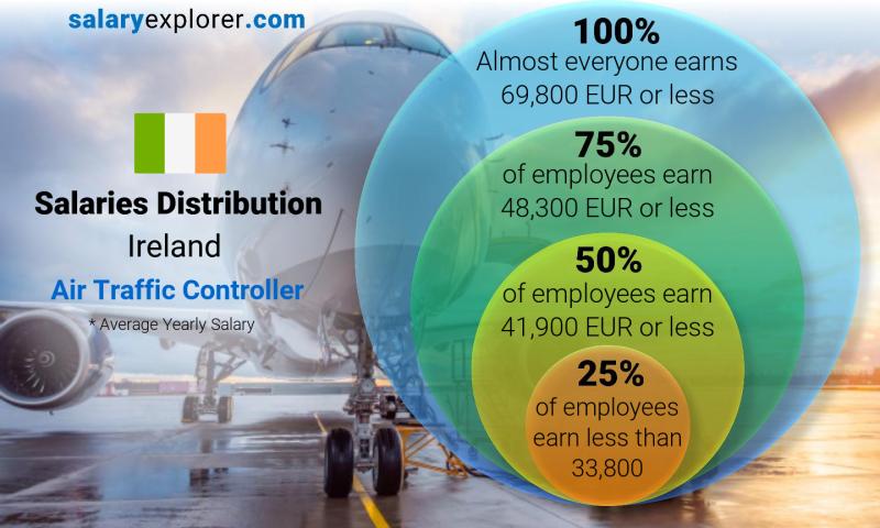 Median and salary distribution Ireland Air Traffic Controller yearly