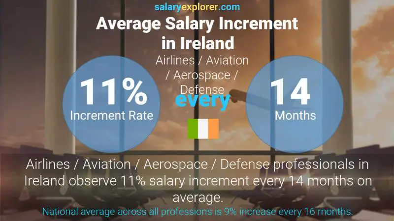 Annual Salary Increment Rate Ireland Airlines / Aviation / Aerospace / Defense
