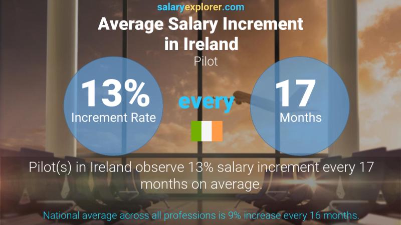 Annual Salary Increment Rate Ireland Pilot