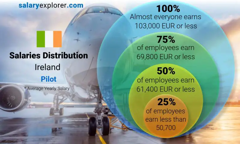 Median and salary distribution Ireland Pilot yearly