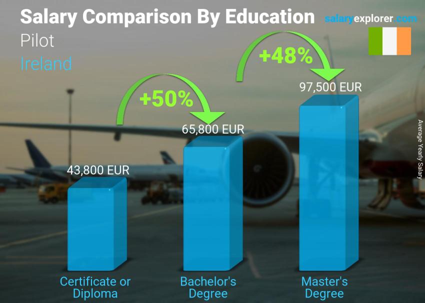 Salary comparison by education level yearly Ireland Pilot
