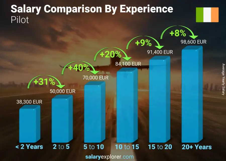 Salary comparison by years of experience yearly Ireland Pilot