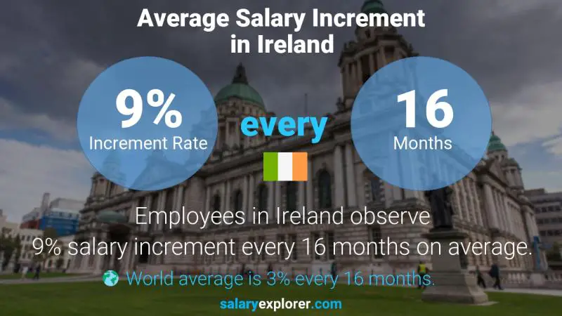 Annual Salary Increment Rate Ireland