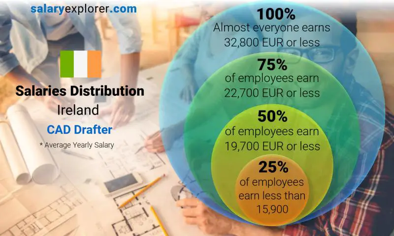 Median and salary distribution Ireland CAD Drafter yearly