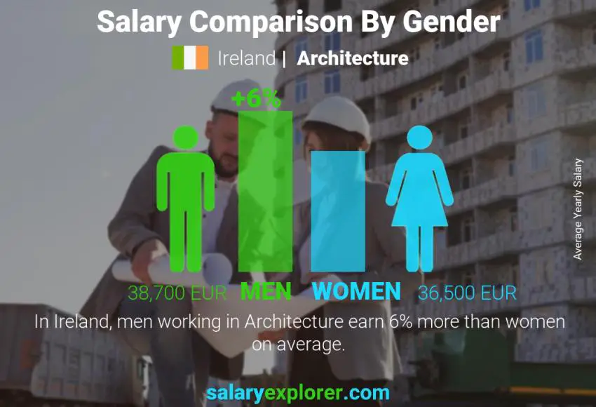 Salary comparison by gender Ireland Architecture yearly