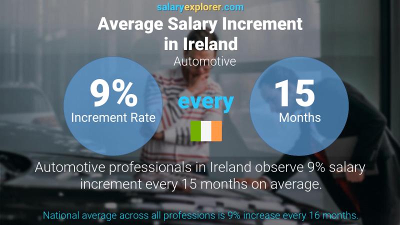 Annual Salary Increment Rate Ireland Automotive