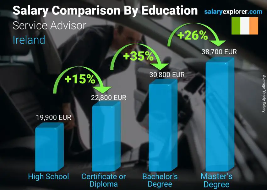 Salary comparison by education level yearly Ireland Service Advisor