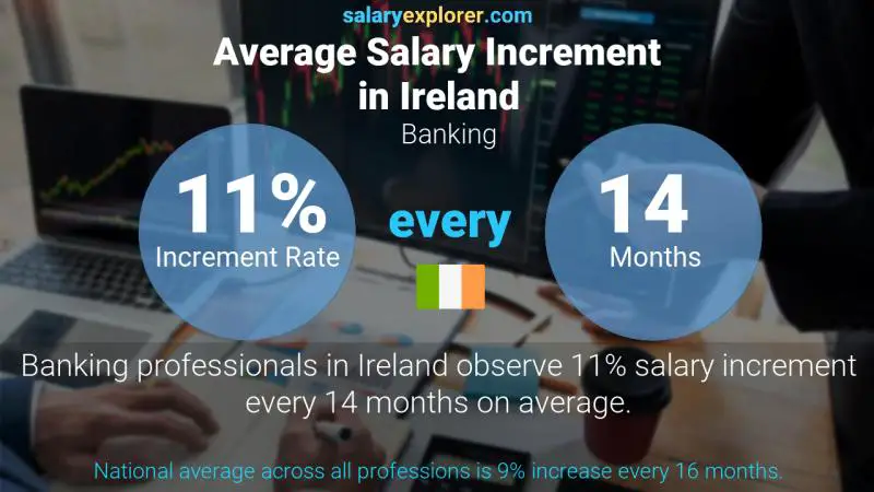 Annual Salary Increment Rate Ireland Banking