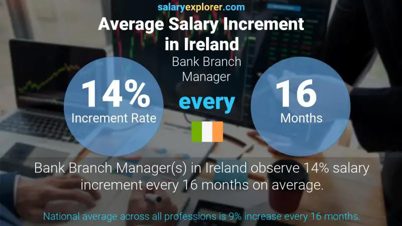 Annual Salary Increment Rate Ireland Bank Branch Manager