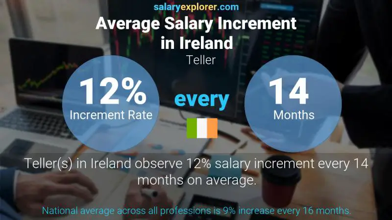 Annual Salary Increment Rate Ireland Teller