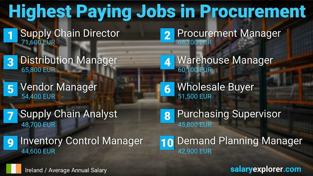 Highest Paying Jobs in Procurement - Ireland