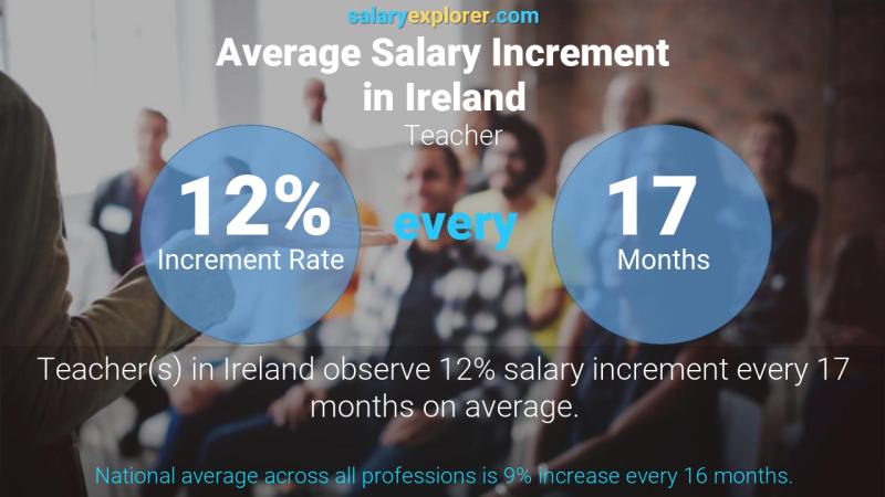Annual Salary Increment Rate Ireland Teacher