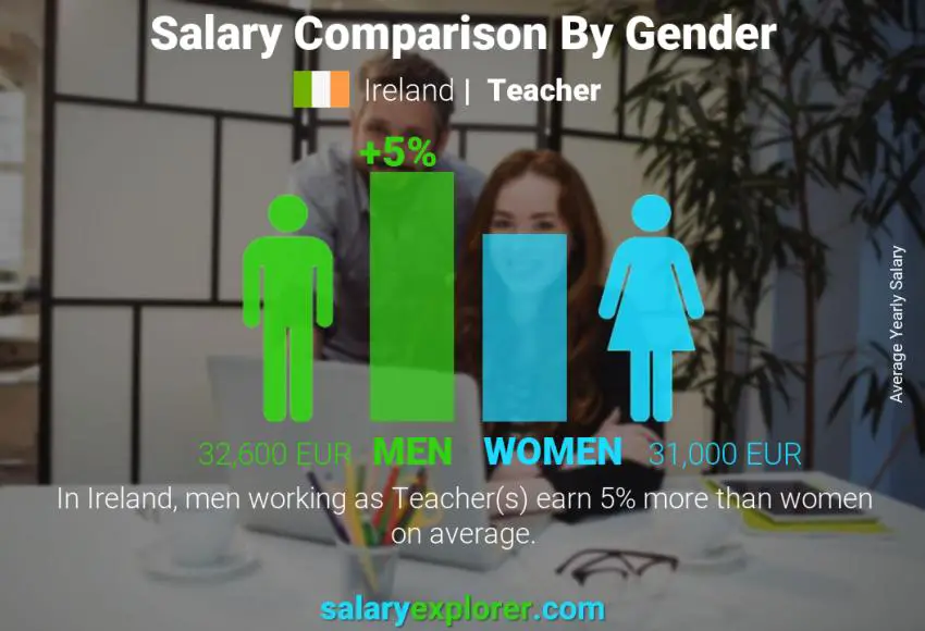 Salary comparison by gender Ireland Teacher yearly