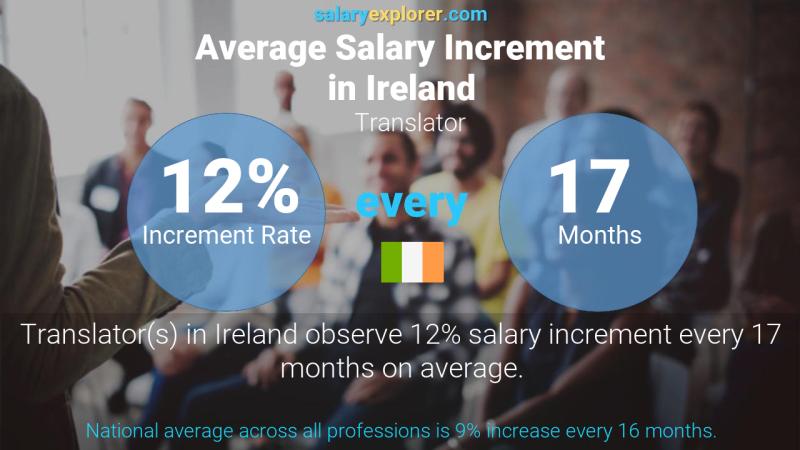 Annual Salary Increment Rate Ireland Translator