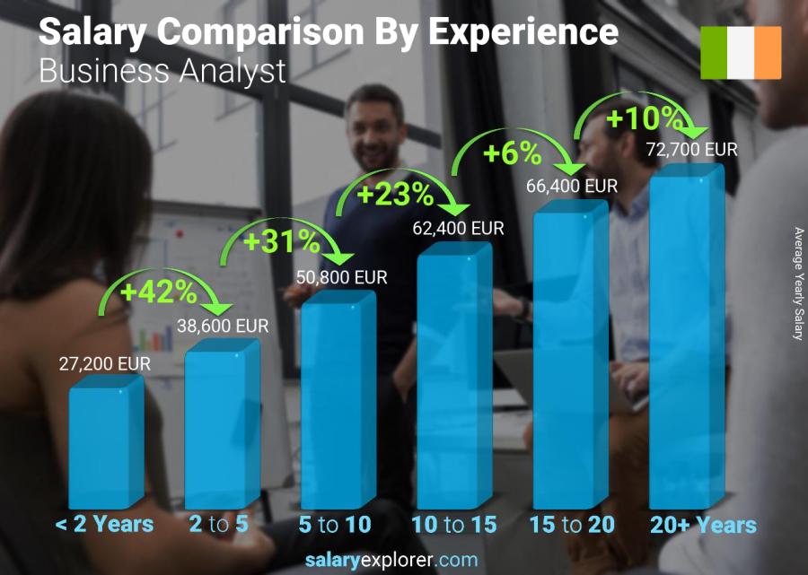 Salary comparison by years of experience yearly Ireland Business Analyst