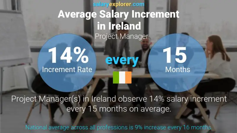 Annual Salary Increment Rate Ireland Project Manager