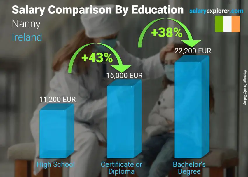 Salary comparison by education level yearly Ireland Nanny