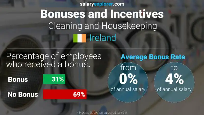Annual Salary Bonus Rate Ireland Cleaning and Housekeeping