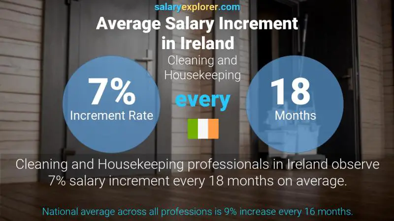 Annual Salary Increment Rate Ireland Cleaning and Housekeeping