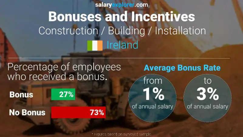 Annual Salary Bonus Rate Ireland Construction / Building / Installation