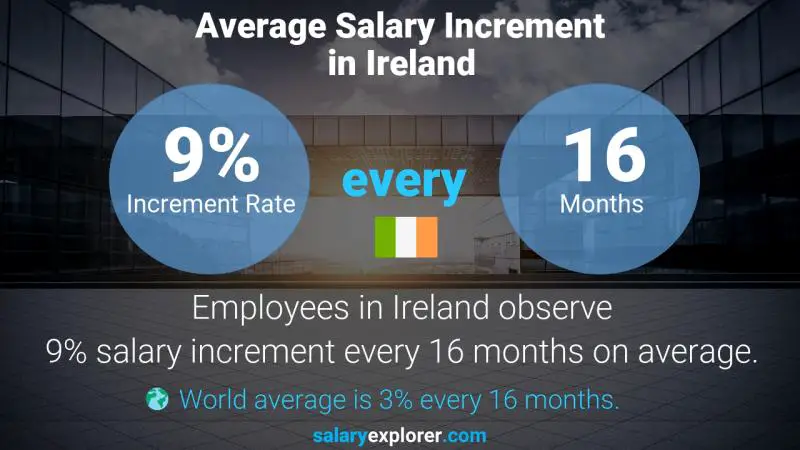 Annual Salary Increment Rate Ireland Civil Engineer