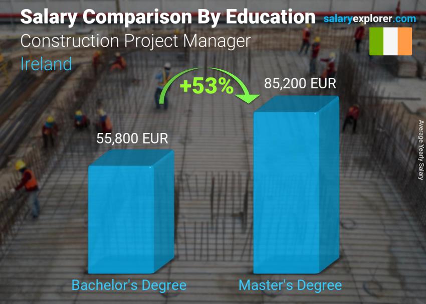 Salary comparison by education level yearly Ireland Construction Project Manager