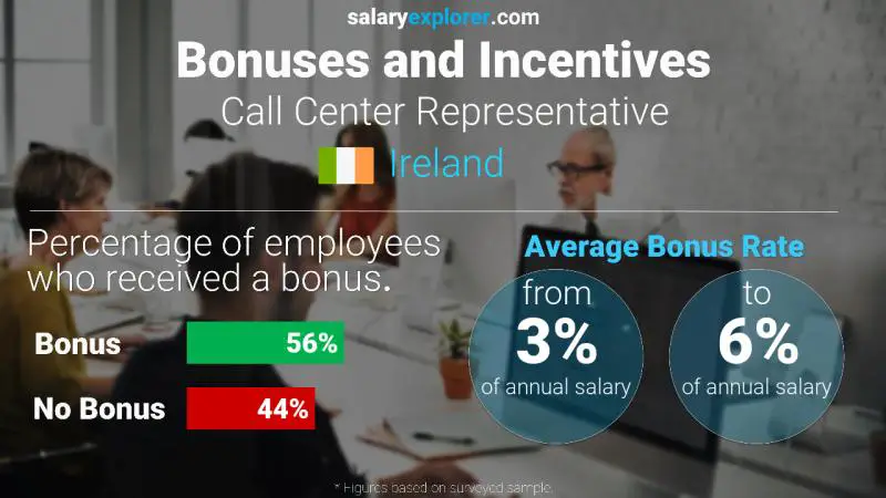 Annual Salary Bonus Rate Ireland Call Center Representative