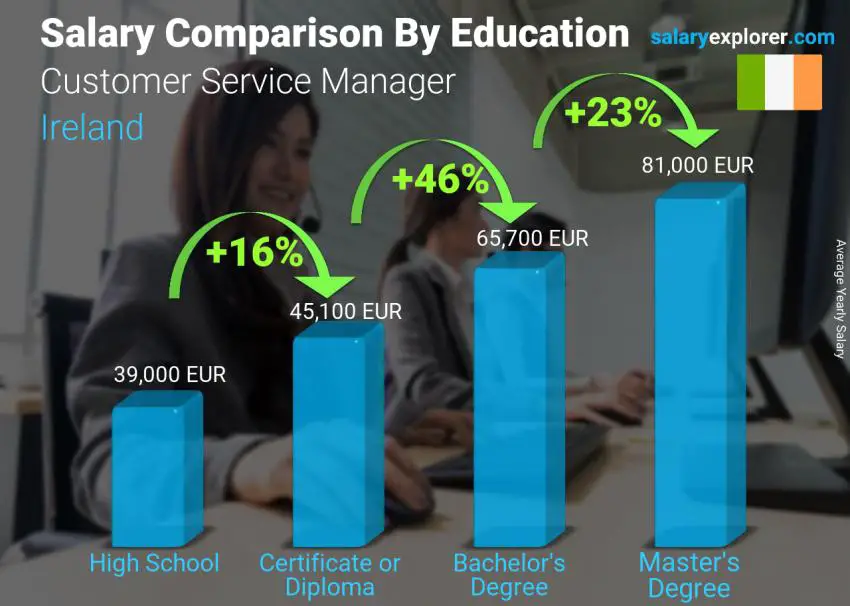 Salary comparison by education level yearly Ireland Customer Service Manager