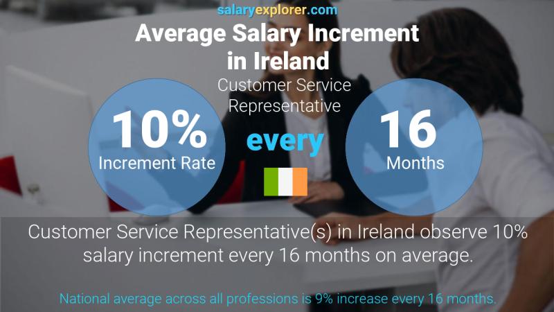 Annual Salary Increment Rate Ireland Customer Service Representative