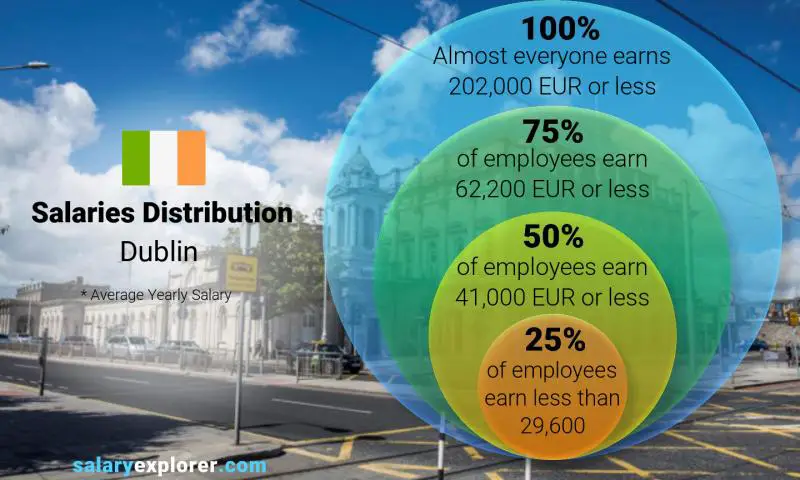 Median and salary distribution Dublin yearly