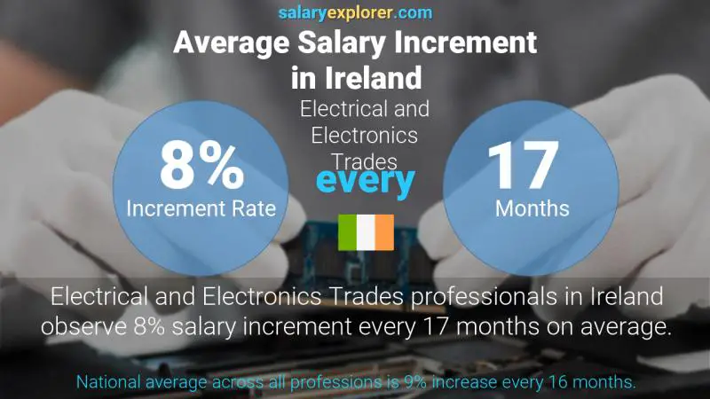 Annual Salary Increment Rate Ireland Electrical and Electronics Trades