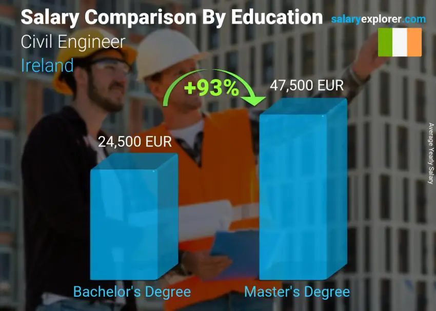 Salary comparison by education level yearly Ireland Civil Engineer