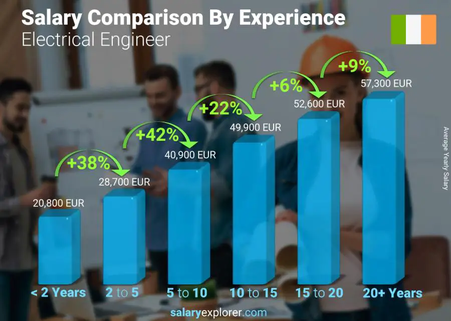 Salary comparison by years of experience yearly Ireland Electrical Engineer