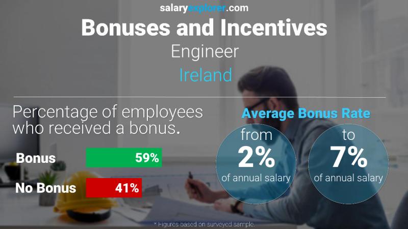 Annual Salary Bonus Rate Ireland Engineer