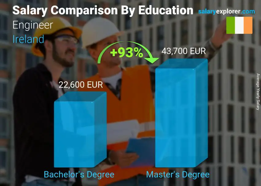 Salary comparison by education level yearly Ireland Engineer