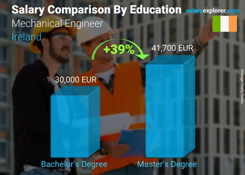 Salary comparison by education level yearly Ireland Mechanical Engineer