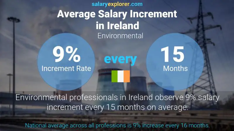 Annual Salary Increment Rate Ireland Environmental